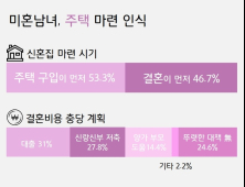 미혼남녀 53% 