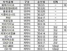 전 세계 코로나19 약물 임상시험 ‘941건’… 국내 15건