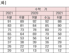 6월 수능 모의평가로 본 고3과 N수생의 점수 격차 변화