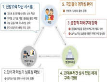 정부 보이스피싱 대책, 핵심은 ‘금융사가 배상 책임져라’