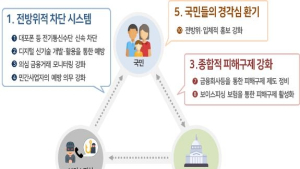 정부 보이스피싱 대책, 핵심은 ‘금융사가 배상 책임져라’