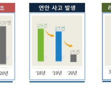 부산해경, 올 상반기 업무성과 분석 발표