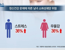 [쿠키건강뉴스] “스트레스·우울감, 소화성궤양 발생률 36% 높여”