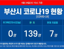 부산 코로나19 추가 확진자 없어···누계 확진자 149명