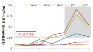 식빵‧감자튀김 에어프라이어 고온조리시 ‘아크릴아마이드’ ↑