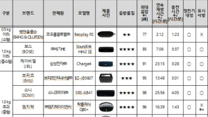 소비자원 “뱅앤올룹슨 블루투스 스피커, 표시기준 부적합…KC인증 누락”