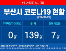 부산 코로나19 추가 확진자 없어···누계 확진자 149명 유지