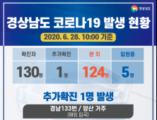 경남 코로나19 확진자 1명 추가 총 130명…해외 입국