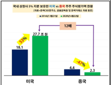 국내 주식 시장서 미국 주주 비중 커졌다