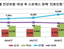 20대·여성 '외상 후 스트레스장애' 호소한다…5년간 환자수 45% ↑