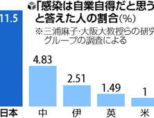 일본인 11%, 코로나19 감염은 ‘개인 책임’...美中 비해 2~10배 높아