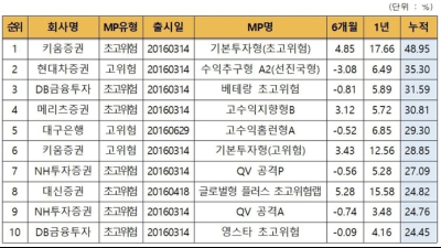 증시반등에 5월 일임형ISA 누적수익률 전월 대비 3%p↑