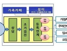 7월1일부터 ‘치매안심센터’ 이용 주소지 제한 완화