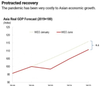 IMF “2022년 지나도 아시아에 ‘코로나19 손실’ 지속”