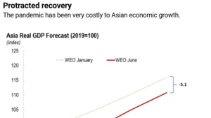 IMF “2022년 지나도 아시아에 ‘코로나19 손실’ 지속”