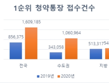 코로나 이긴 분양 시장, 상반기 1순위 청약 최고 경쟁 단지 눈길