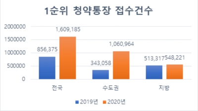 코로나 이긴 분양 시장, 상반기 1순위 청약 최고 경쟁 단지 눈길