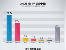 [쿠키뉴스·조원씨앤아이 여론조사] 2020년 7월 1주차 정당지지율