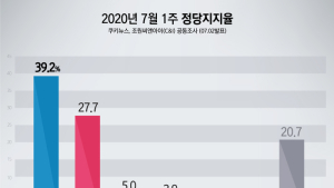 [쿠키뉴스·조원씨앤아이 여론조사] 2020년 7월 1주차 정당지지율