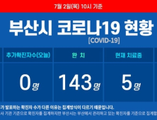 부산 코로나19 신규 확진자 없어···누계 확진자 151명