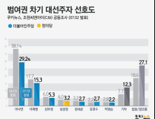 [쿠키뉴스·조원씨앤아이 여론조사] 범여권 차기 대선주자 선호도 (2020년 7월 1주차)