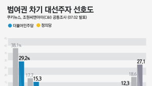 [쿠키뉴스·조원씨앤아이 여론조사] 범여권 차기 대선주자 선호도 (2020년 7월 1주차)