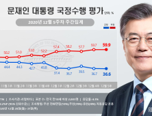 文 대통령, 부정평가 59.9%… 긍정평가는 36.6%로 최저 [리얼미터]