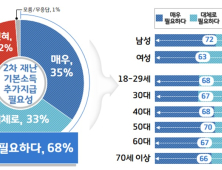 경기도민 68％ 경기도 2차 재난기본소득 지급 원해