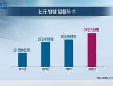 [쿠키건강뉴스] 2018년 암유병자 201만명…5년 상대생존율 70%