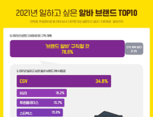 20대가 가장 일하고 싶은 알바 브랜드는 ‘CGV’