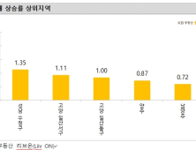 새해 첫주 집값 상승 1위 '성남시 수정구'…서울은 '마포구' 