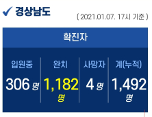 7일 오후 경남 10명 추가 확진...누적 1492명