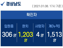 8 오후 경남 3명 추가 확진...누적 1513명