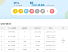 945회 로또 1등 ‘9 10 15 30 33 37’...13명 당첨금 17.6억 