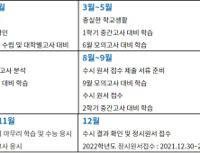 2022학년도 대입… 월별 대입준비방법