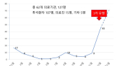 인공신장실 투석 환자 코로나19 잇따라 발생