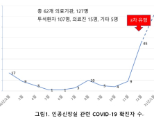 인공신장실 투석 환자 코로나19 잇따라 발생