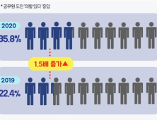 성인남녀 3명 중 1명 ‘공무원 도전 의향 있다’