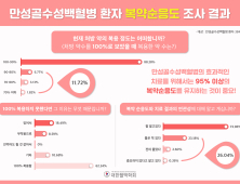 만성골수성백혈병 환자 10명 중 1명은 치료제 복용 들쭉날쭉