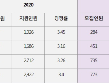 2021학년도 정시 원서 접수 결과, 서울대·연세대·고려대 지원 인원 감소