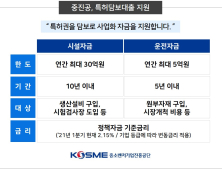 중진공, 고기술가치 특허 보유한 中企에 특허담보대출 지원