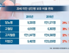 [쿠키건강뉴스] 20세 미만 비만인구 급증…“합병증 가능성 확인 필요”