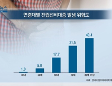 [쿠키건강뉴스] “60대 전립선비대증 위험, 40대보다 18배 높아”