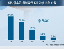 [쿠키건강뉴스] 건강검진 5명 중 1명 ‘위험요인 3개 이상’ 대사증후군 