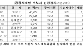 동작 흑석2·동대문 용두1-6 등 서울 8개 구역 '공공재개발' 선정