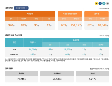 대전 코로나19, 밤새 1명 확진 ... 누적 940명