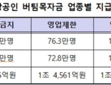 소상공인 버팀목자금 나흘간 3조3949억 지급…244만명 신청