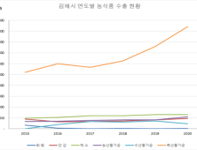 김해시, 지난해 농축산물 6600만 달러 수출…'전년보다 18% 증가'