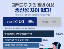 코로나 재택근무, 기업 절반 이상<br> 