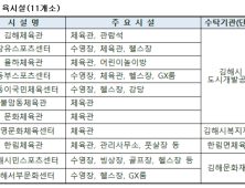 김해시, 20일부터 공공체육시설 26개소 개방…수용인원 30% 이내